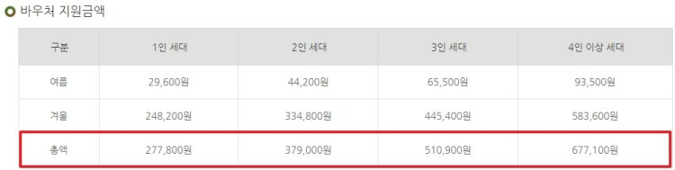  에너지바우처 신청 자격과 지원 금액