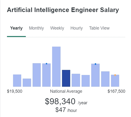 이제 OO 직업이 대세...연봉 급증 추세 The $900&#44;000 AI Job Is Here