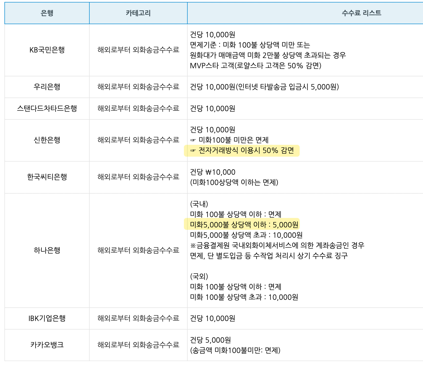 애드센스 달러 통장 수수료