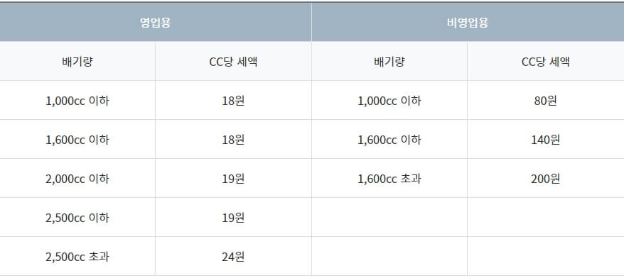 자동차세 납부시기와 방법 과세 표준율