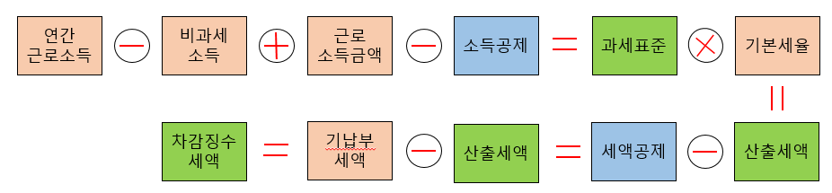 연말정산 계산 흐름도
연말정산은 (소득 - 소득공제) x 세율 = 산출세액 - 세액공제 = 차감징수세액