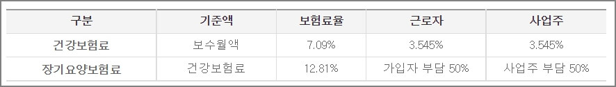 2023년 건강보험요율