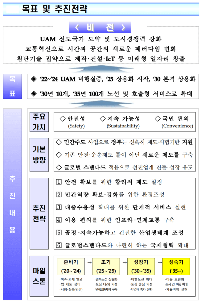 2020년 6월에 발표된 K-UAM 목표 및 추진전략