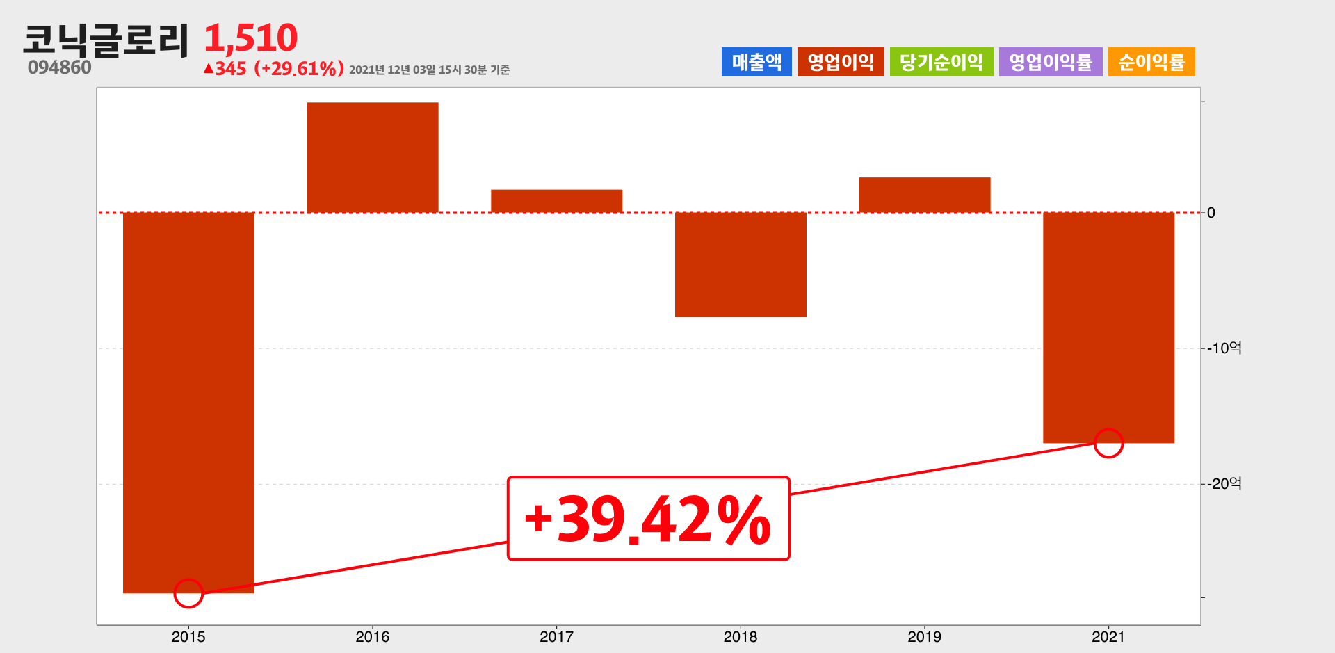 코닉글로리 영업이익