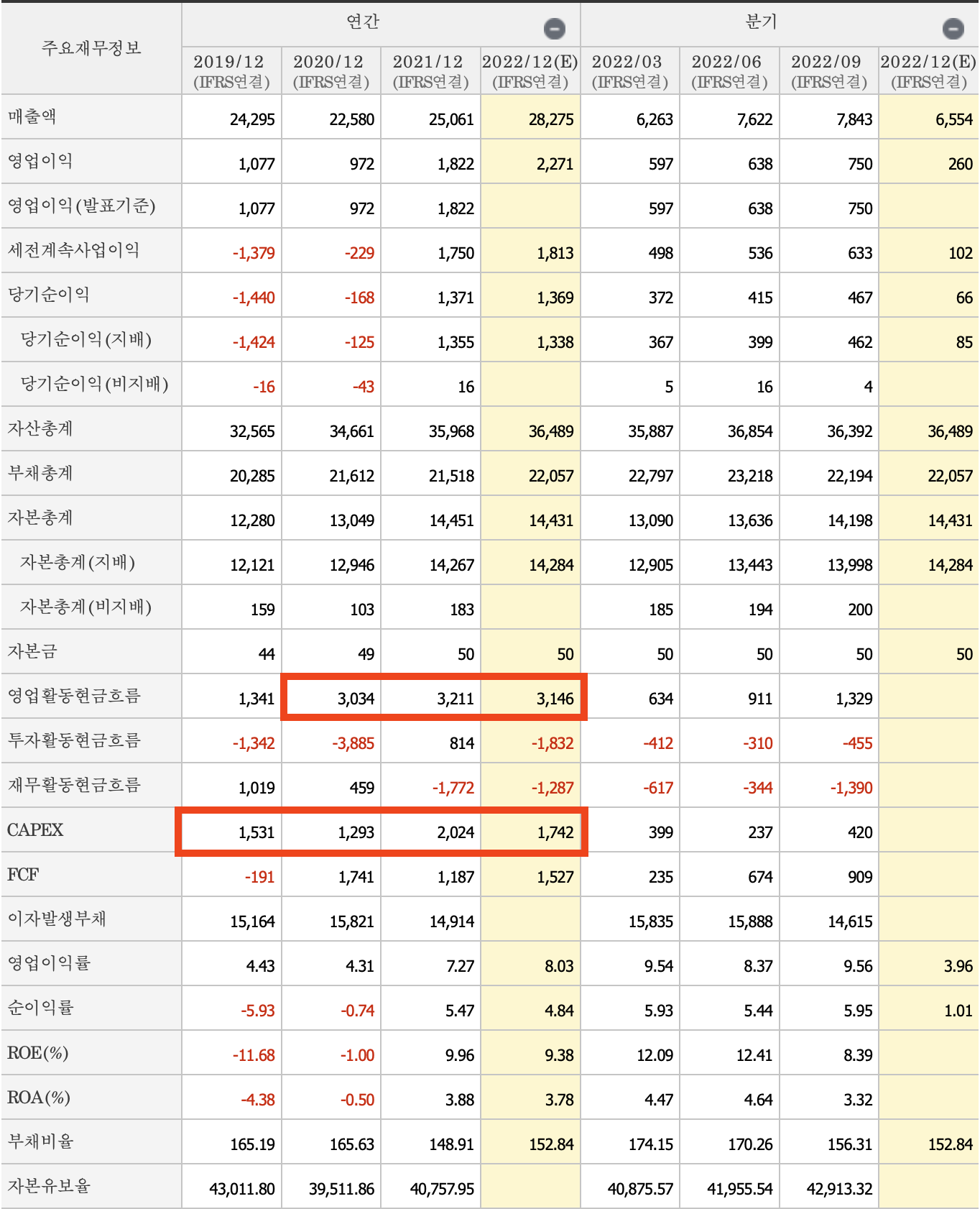 주요상세재무정보 - 롯데칠성