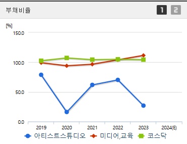 아티스트스튜디오 주가 부채비율