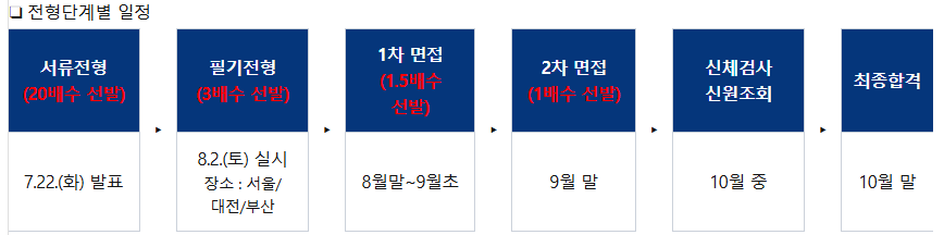 전형단계별 일정