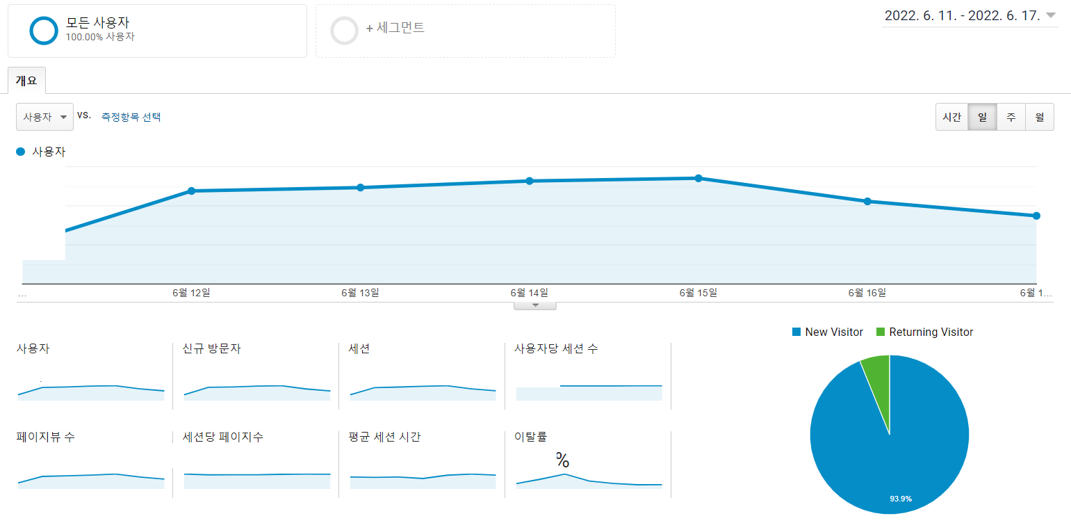 구글 애널리틱스 지표들