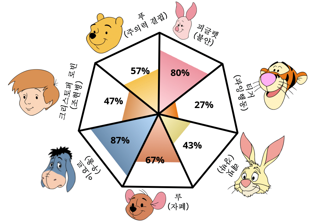  곰돌이 푸 정신병리 테스트 해보기