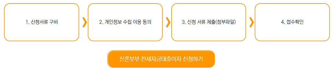 신청절차