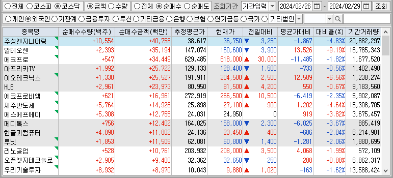 주간 코스닥 외국인 순매수