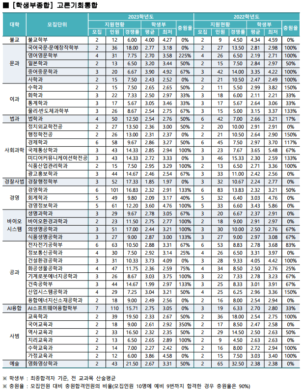 2023-동국대-수시-종합-고른기회통합-입시결과