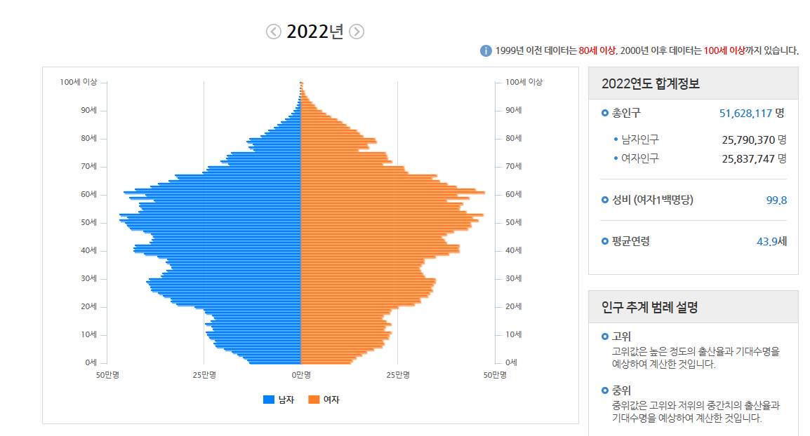 2022년 대한민국 인구구조 그래프