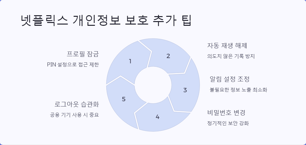 넷플릭스설정