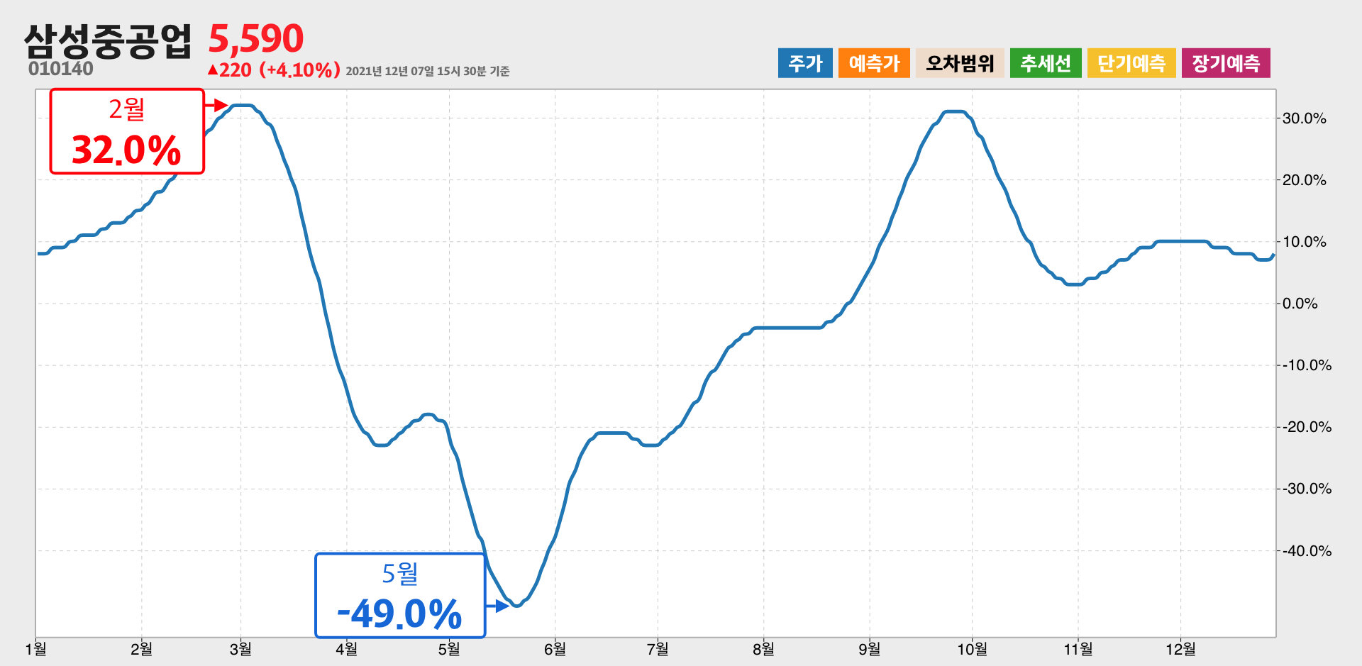 삼성중공업 1년간 통계