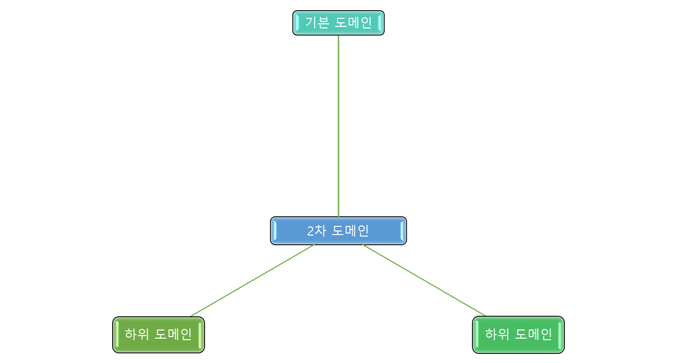 2차도메인-하위도메인-설명