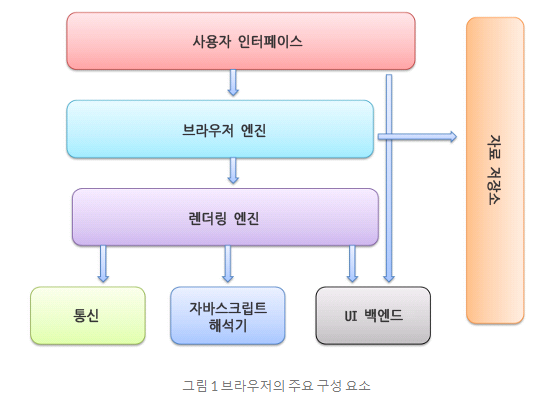  브라우저 동작 원리