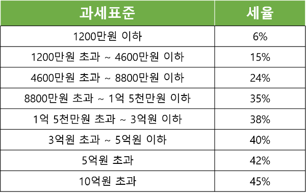 종합소득세 신고