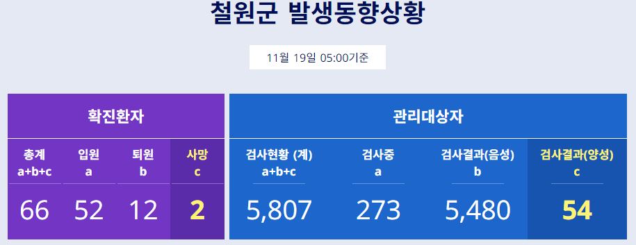  철원군 55번 -66번 코로나19 확진자 발생 동선은?은혜요양원·신철원초등학교