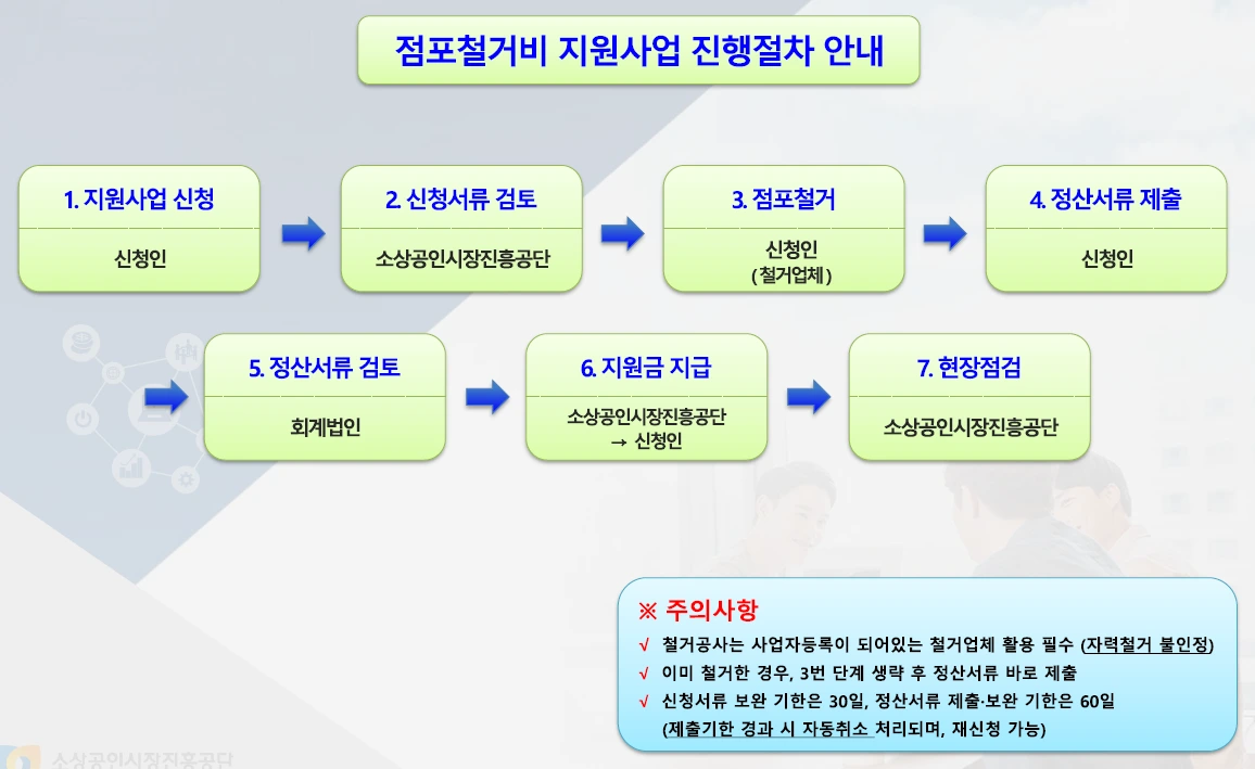 소상공인 폐업지원금 자격 신청방법