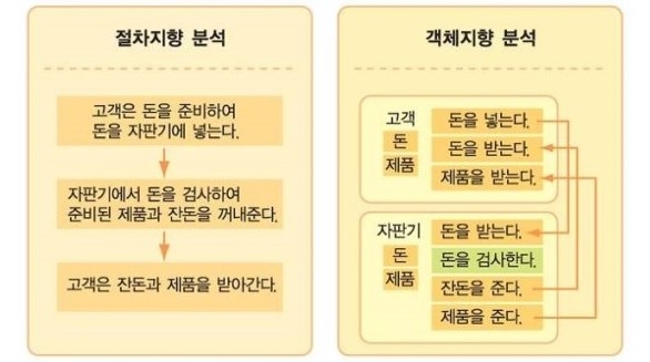 절차지향