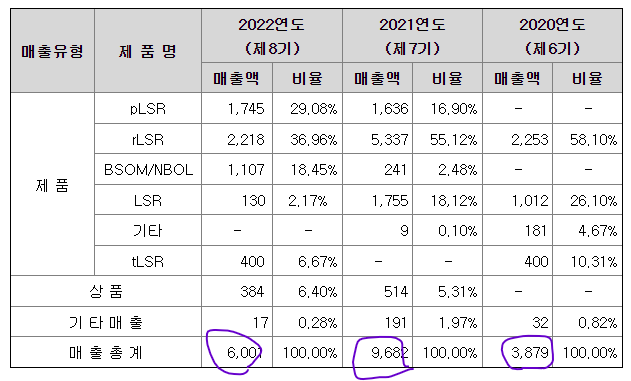 주요제품 매출현황