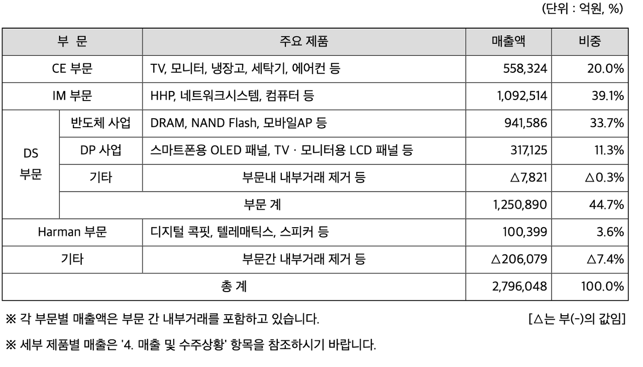 2022년 삼성전자 매출 실적