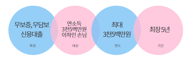 새희망홀씨 대출조건