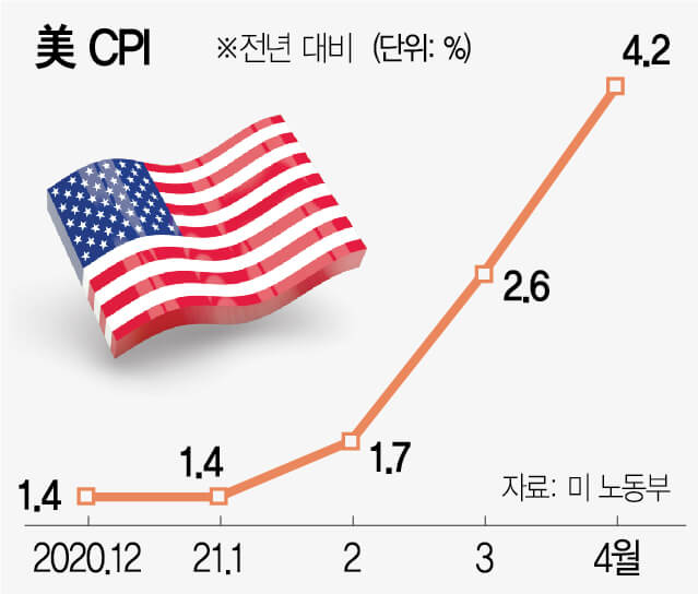 a graph that shows the increased CPI value from 1.4% to 4.2%in USA compared from December 2020 to April 2021