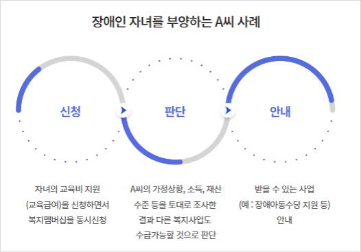 맞춤형급여안내 서비스 신청 예시