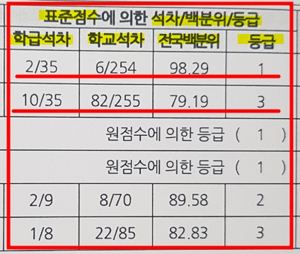 2024 3월 모의고사 성적표 [분석/ 해독/ 보는 법]