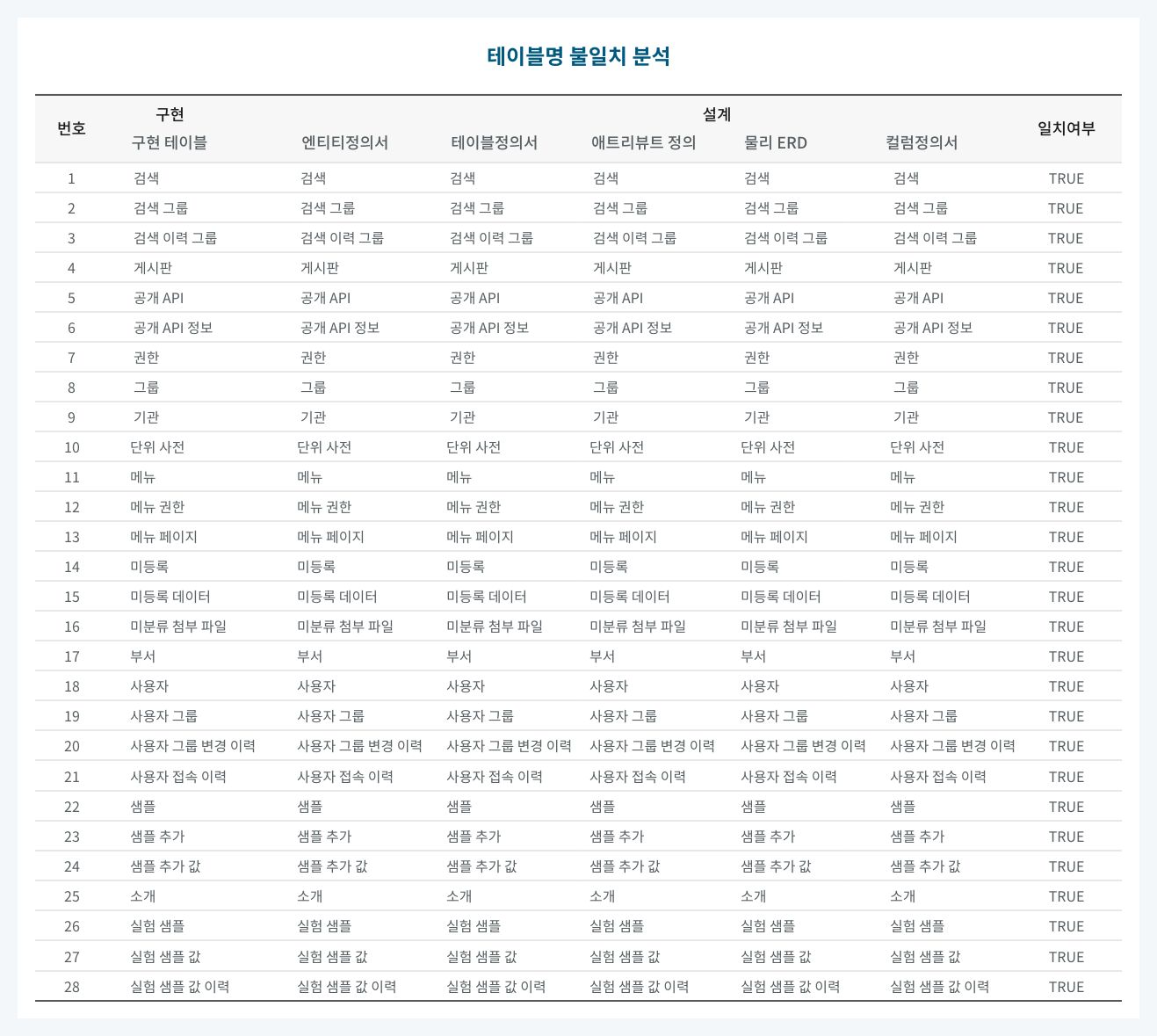 테이블명 불일치 분석