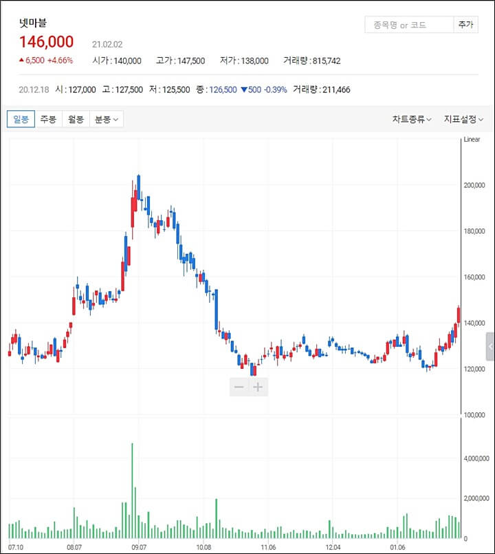 카카오뱅크 관련주 넷마블