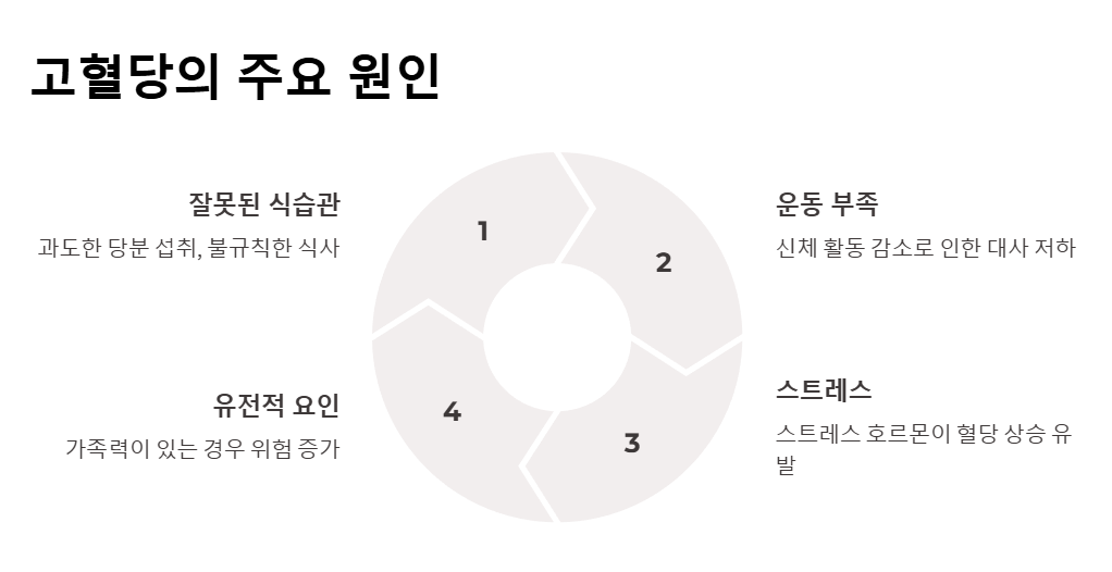 고혈당의 원인