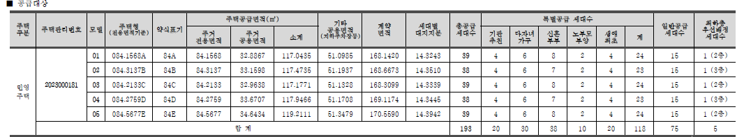 문수로 롯데캐슬 그랑파르크 분양 세대수