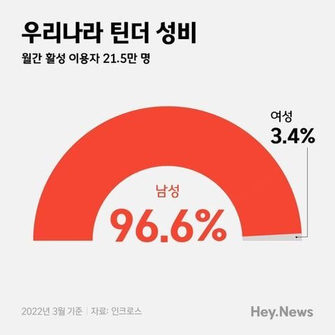  우리나라 데이팅 앱 남녀 성비.jpg
