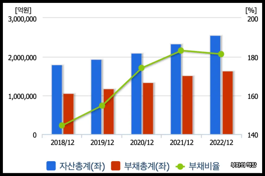 하이브리드 자동차 관련주&amp;#44; 대장주_ 현대차 자산총계&amp;#44; 부채총계&amp;#44; 부채비율 (2018~2022)