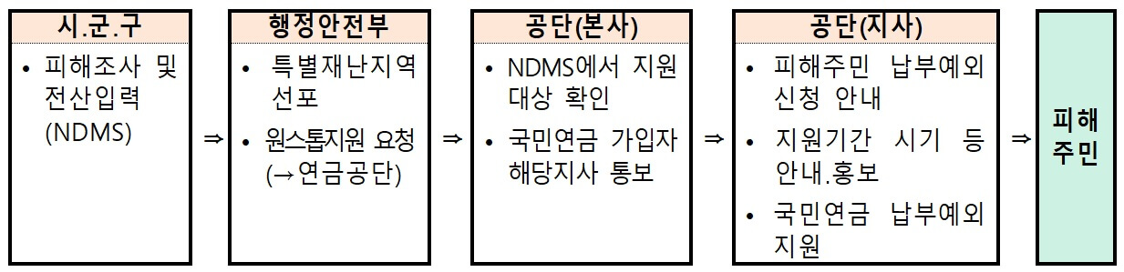 특별재난지역 선포에 따른 국민연금 간접지원 절차