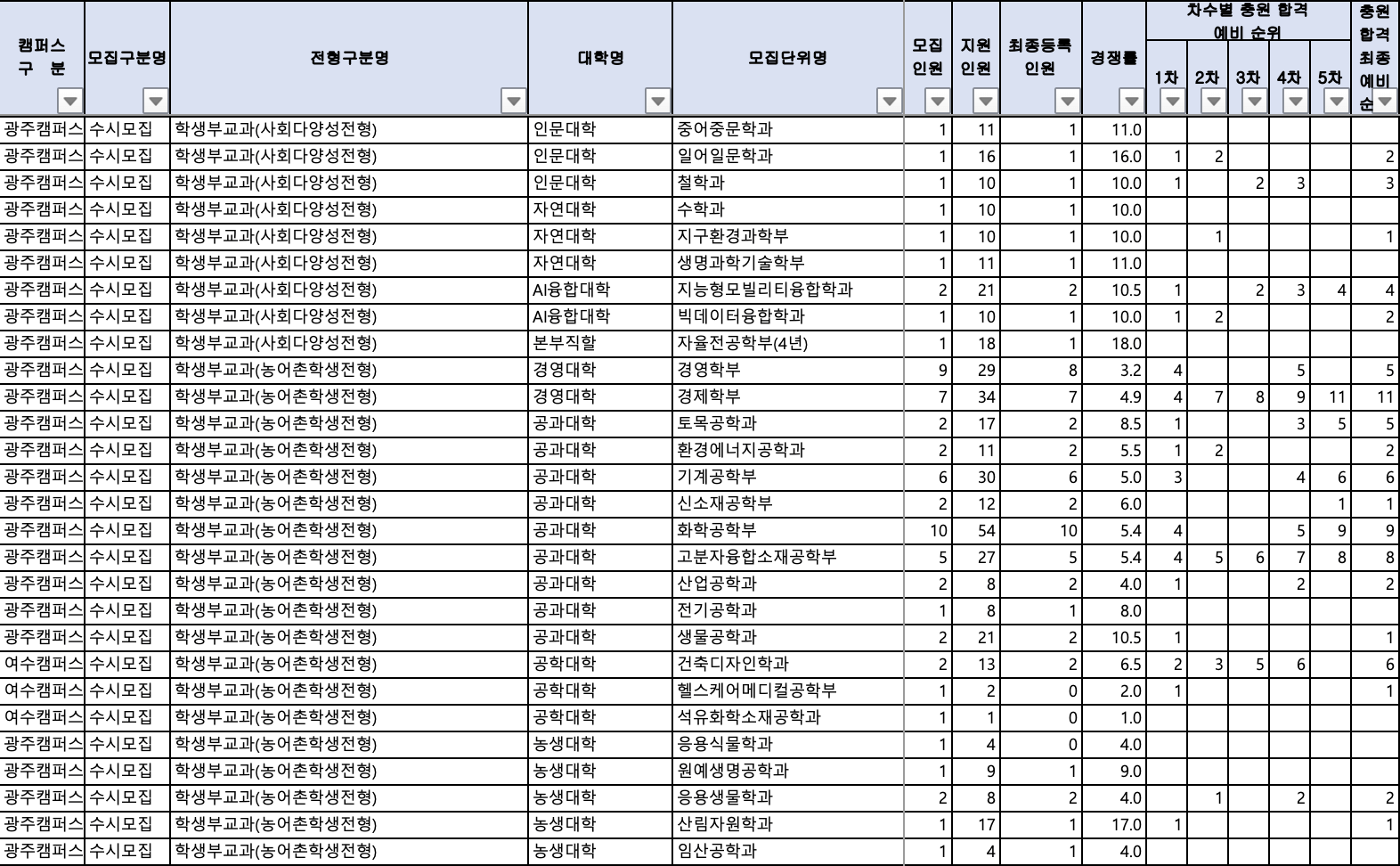 2024 전남대 수시 충원결과