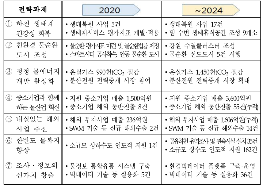 물융합서비스