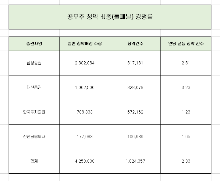  카카오페이 청약 최종 균등 배정 수량 완벽 정리!!
