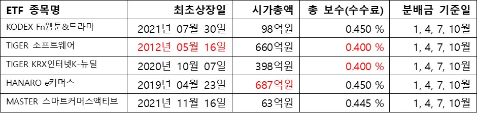 커머스&#44; ETF 상세정보