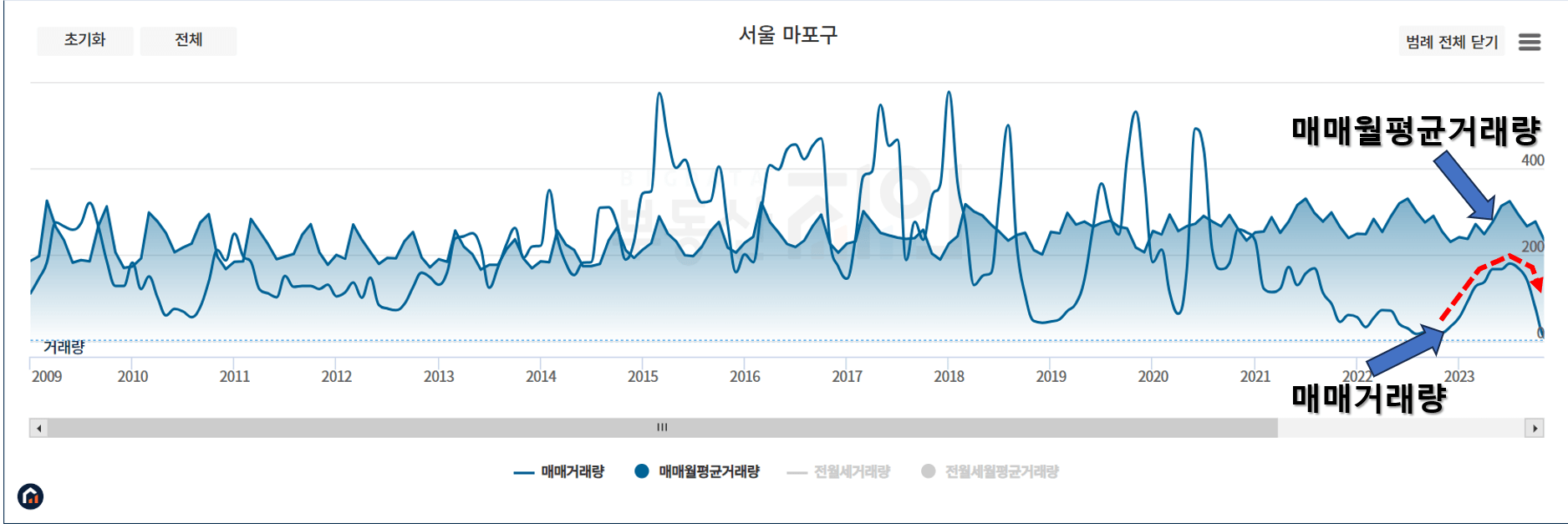 마포구 거래량 표 사진