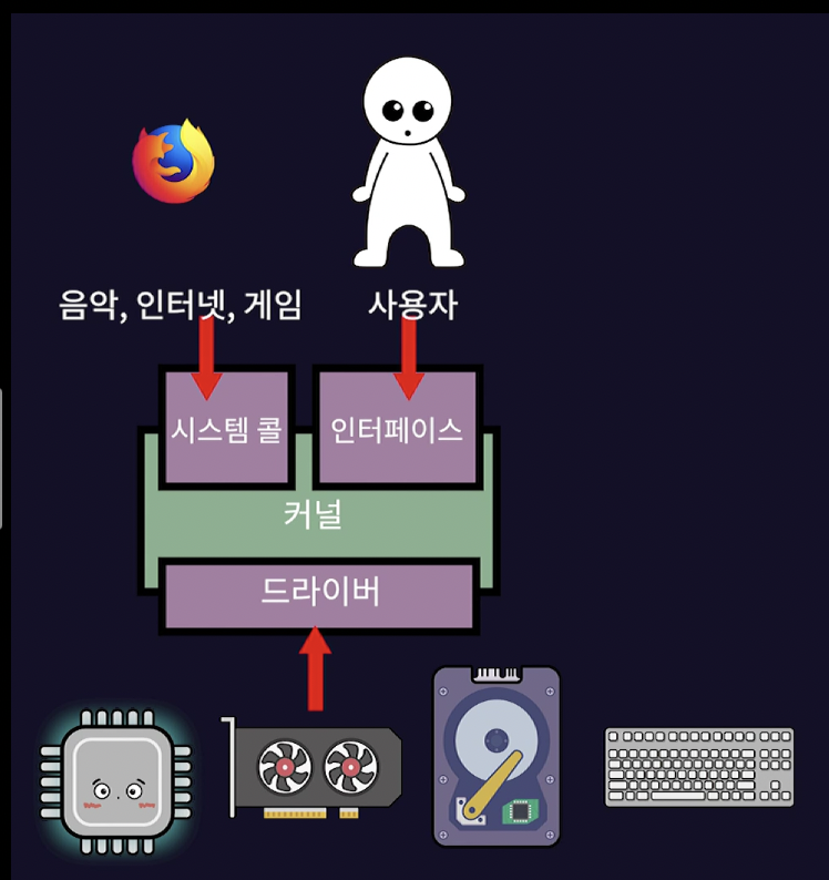 [OS] 운영체제 기초(운영체제의 역사/구조, 하드웨어 구조, 인터럽트), 인프런 - '비전공자를 위한 운영체제' 수강 후기
