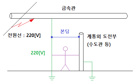  등전위 본딩, 보호도체, 접지도체