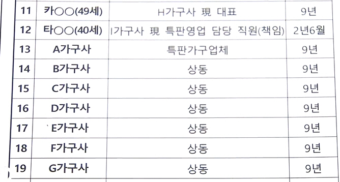 가구 8곳 기소