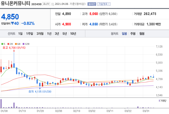 유니온커뮤니티 일봉 차트