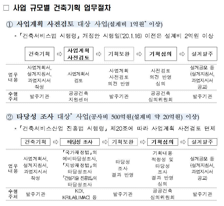  건설공사 사업 규모별 건축기획 업무절차(기획심의, 사업계획사전검토)