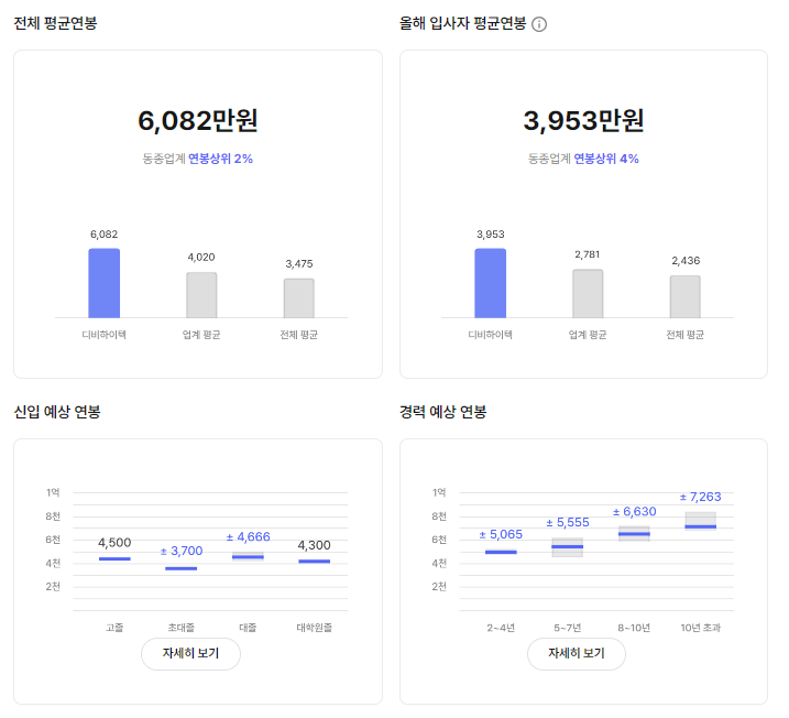 DB하이텍 기업 평균 연봉 및 성과급