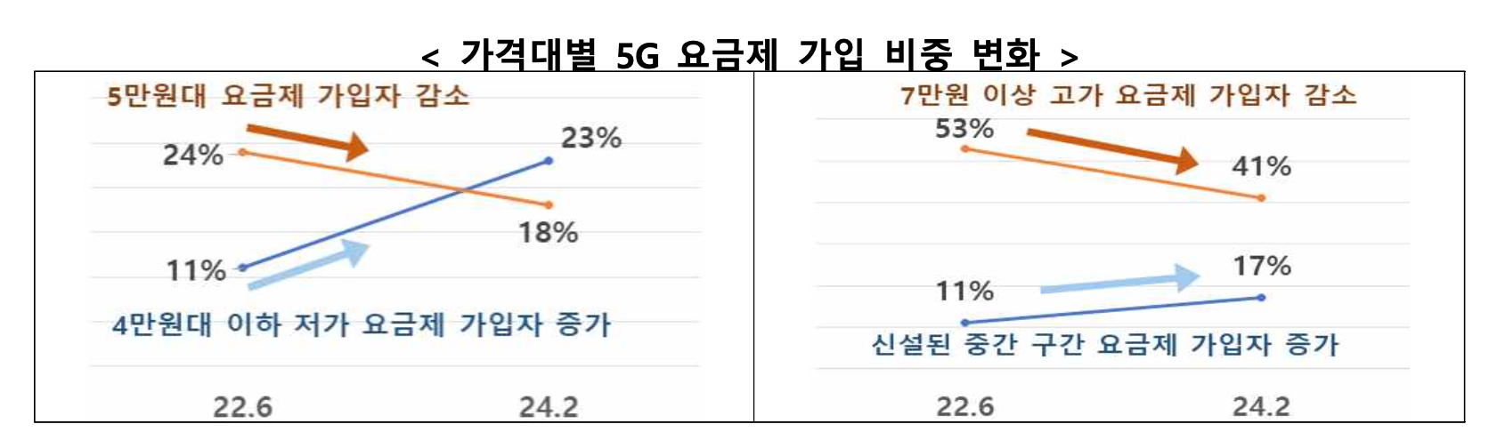 가격대별 5G 요금제 가입 비중 변화